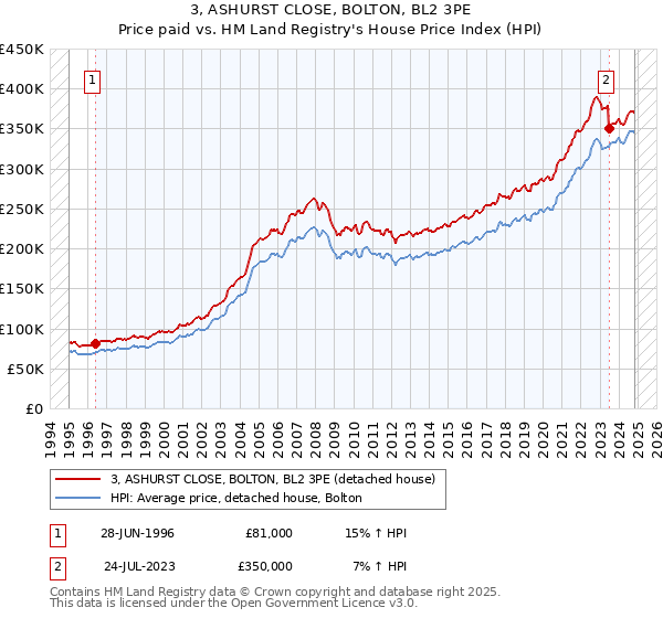 3, ASHURST CLOSE, BOLTON, BL2 3PE: Price paid vs HM Land Registry's House Price Index