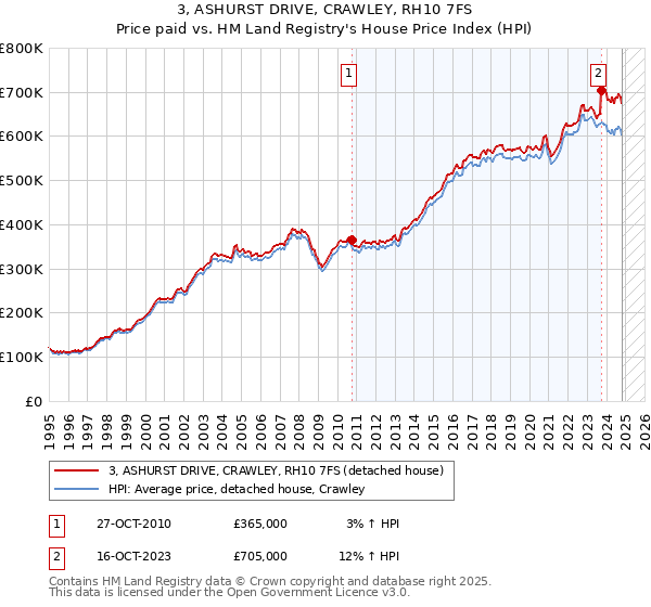 3, ASHURST DRIVE, CRAWLEY, RH10 7FS: Price paid vs HM Land Registry's House Price Index