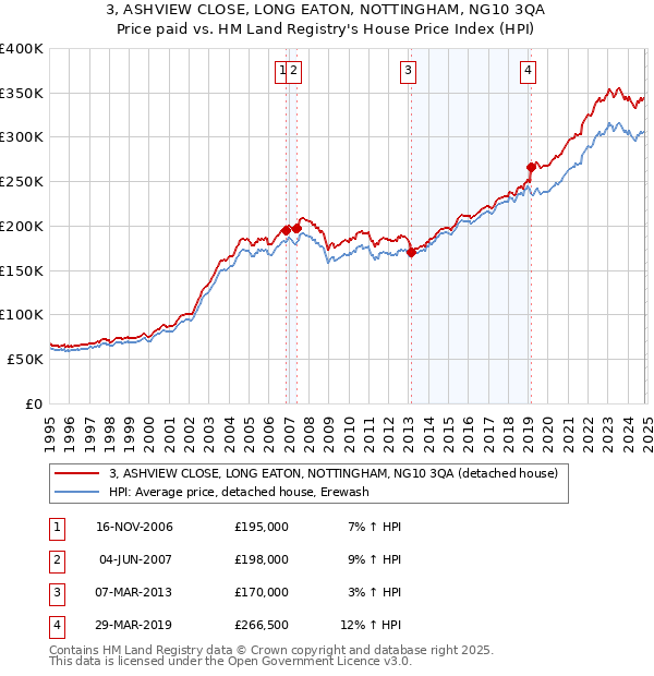 3, ASHVIEW CLOSE, LONG EATON, NOTTINGHAM, NG10 3QA: Price paid vs HM Land Registry's House Price Index