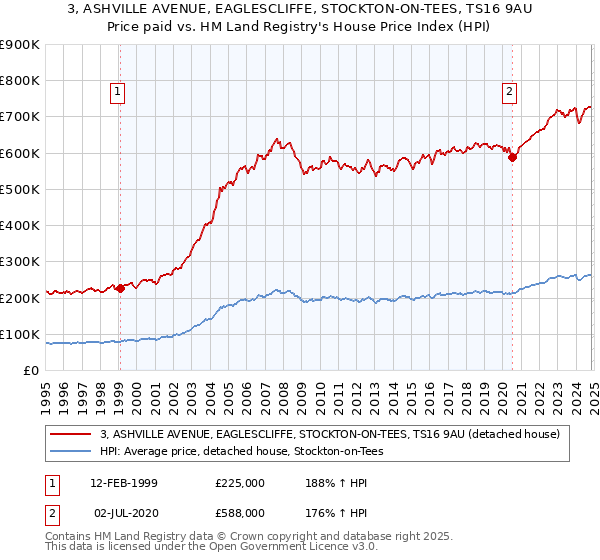 3, ASHVILLE AVENUE, EAGLESCLIFFE, STOCKTON-ON-TEES, TS16 9AU: Price paid vs HM Land Registry's House Price Index