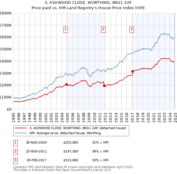 3, ASHWOOD CLOSE, WORTHING, BN11 2AF: Price paid vs HM Land Registry's House Price Index