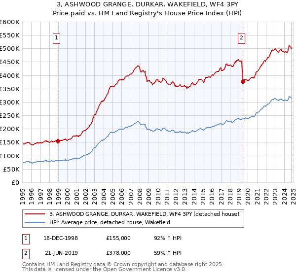 3, ASHWOOD GRANGE, DURKAR, WAKEFIELD, WF4 3PY: Price paid vs HM Land Registry's House Price Index