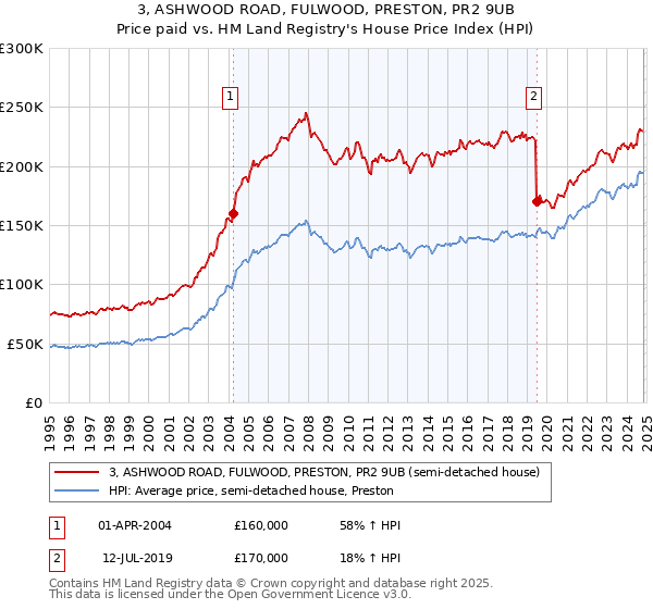 3, ASHWOOD ROAD, FULWOOD, PRESTON, PR2 9UB: Price paid vs HM Land Registry's House Price Index