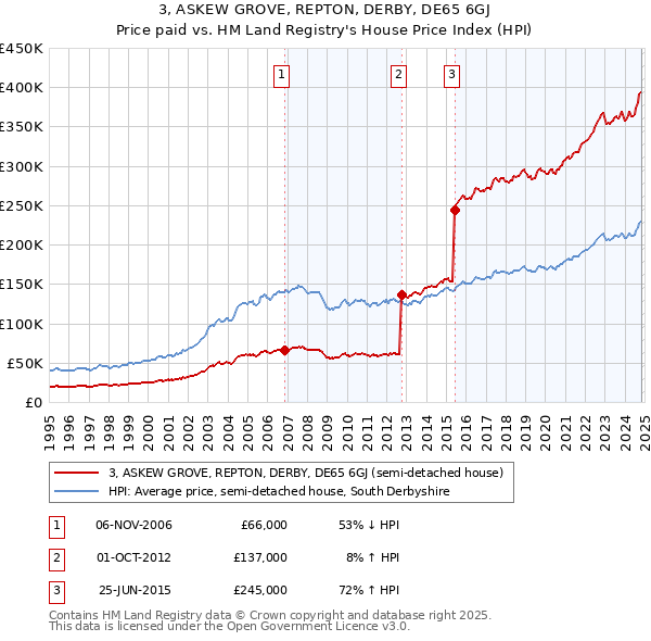 3, ASKEW GROVE, REPTON, DERBY, DE65 6GJ: Price paid vs HM Land Registry's House Price Index