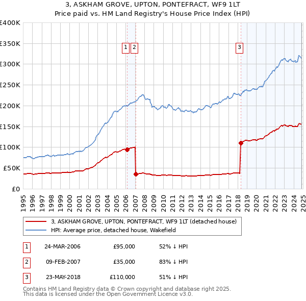 3, ASKHAM GROVE, UPTON, PONTEFRACT, WF9 1LT: Price paid vs HM Land Registry's House Price Index