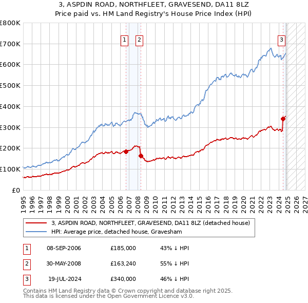 3, ASPDIN ROAD, NORTHFLEET, GRAVESEND, DA11 8LZ: Price paid vs HM Land Registry's House Price Index