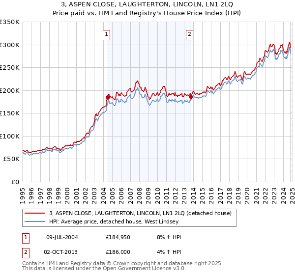 3, ASPEN CLOSE, LAUGHTERTON, LINCOLN, LN1 2LQ: Price paid vs HM Land Registry's House Price Index