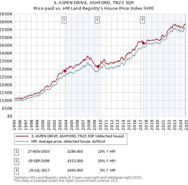 3, ASPEN DRIVE, ASHFORD, TN23 3QP: Price paid vs HM Land Registry's House Price Index