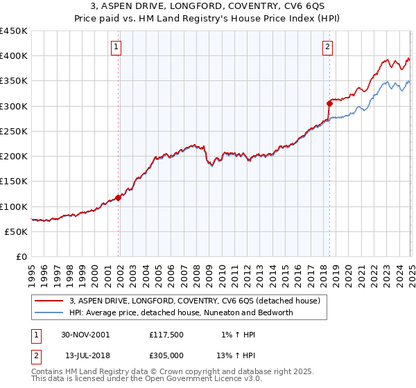 3, ASPEN DRIVE, LONGFORD, COVENTRY, CV6 6QS: Price paid vs HM Land Registry's House Price Index