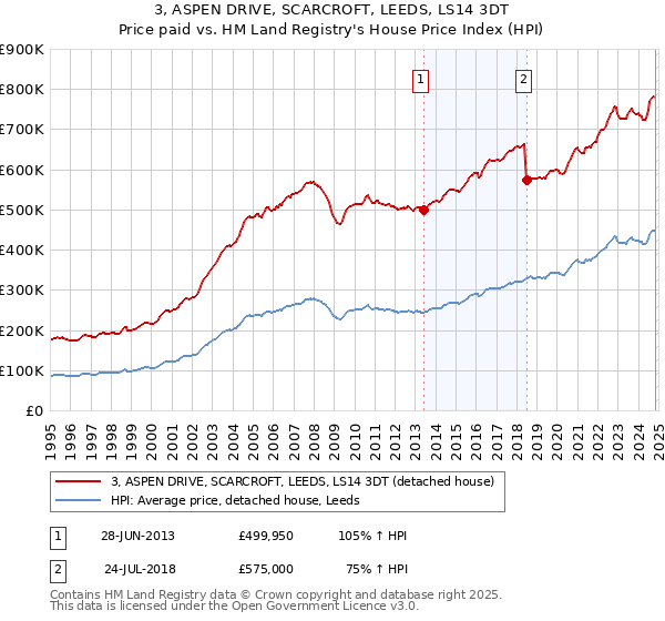 3, ASPEN DRIVE, SCARCROFT, LEEDS, LS14 3DT: Price paid vs HM Land Registry's House Price Index