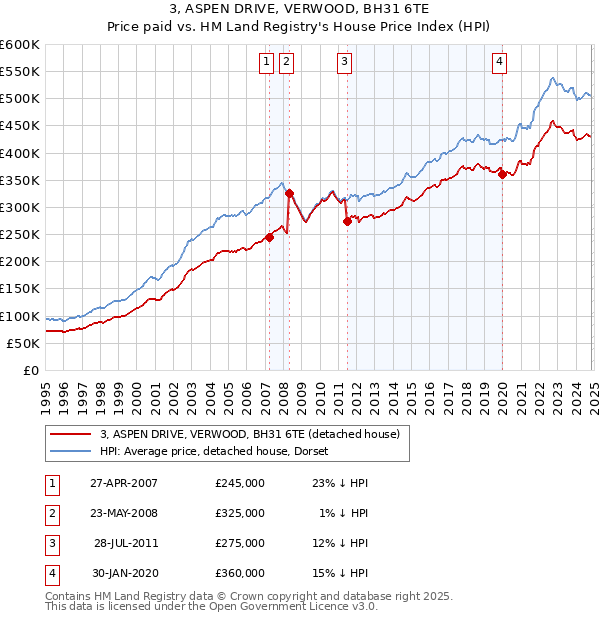 3, ASPEN DRIVE, VERWOOD, BH31 6TE: Price paid vs HM Land Registry's House Price Index