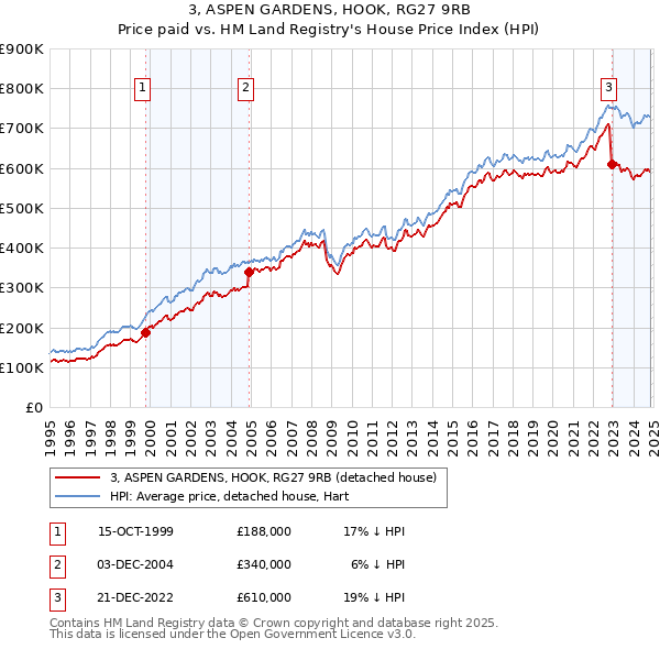 3, ASPEN GARDENS, HOOK, RG27 9RB: Price paid vs HM Land Registry's House Price Index