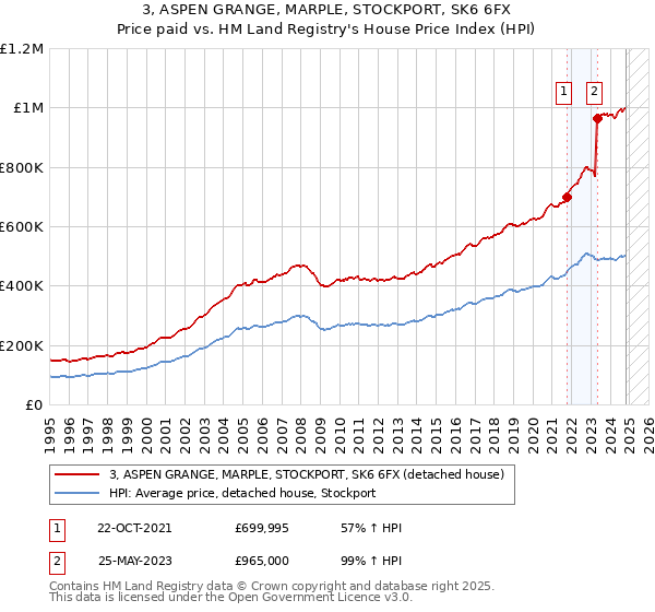 3, ASPEN GRANGE, MARPLE, STOCKPORT, SK6 6FX: Price paid vs HM Land Registry's House Price Index