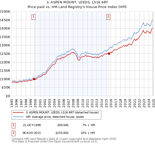 3, ASPEN MOUNT, LEEDS, LS16 6RT: Price paid vs HM Land Registry's House Price Index