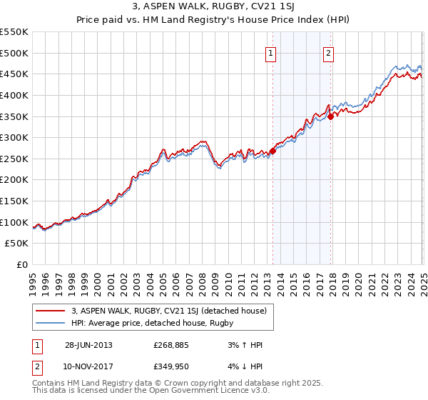 3, ASPEN WALK, RUGBY, CV21 1SJ: Price paid vs HM Land Registry's House Price Index