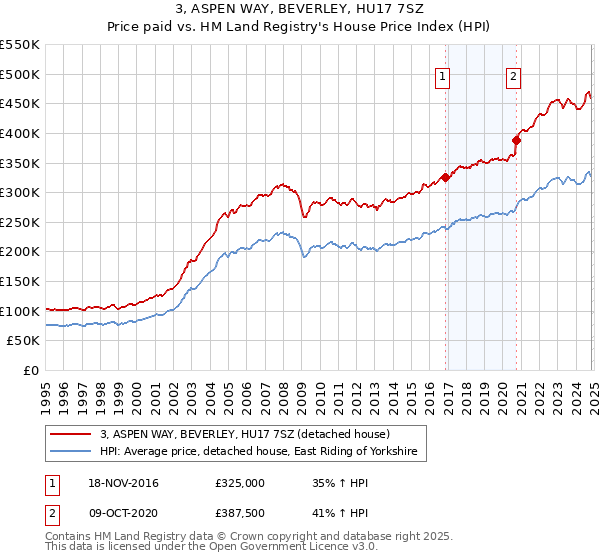 3, ASPEN WAY, BEVERLEY, HU17 7SZ: Price paid vs HM Land Registry's House Price Index