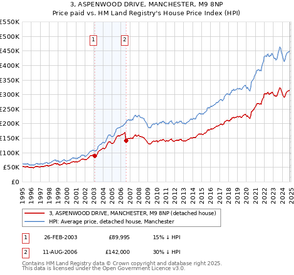 3, ASPENWOOD DRIVE, MANCHESTER, M9 8NP: Price paid vs HM Land Registry's House Price Index