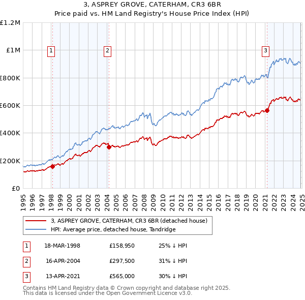 3, ASPREY GROVE, CATERHAM, CR3 6BR: Price paid vs HM Land Registry's House Price Index