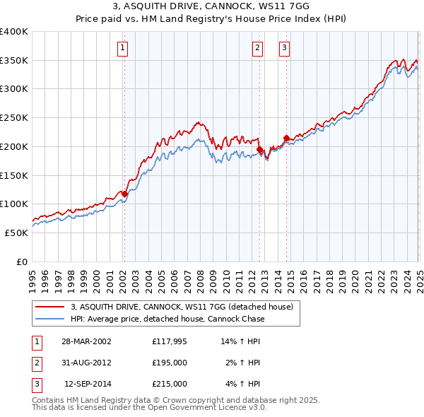 3, ASQUITH DRIVE, CANNOCK, WS11 7GG: Price paid vs HM Land Registry's House Price Index