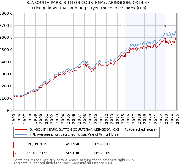 3, ASQUITH PARK, SUTTON COURTENAY, ABINGDON, OX14 4FL: Price paid vs HM Land Registry's House Price Index