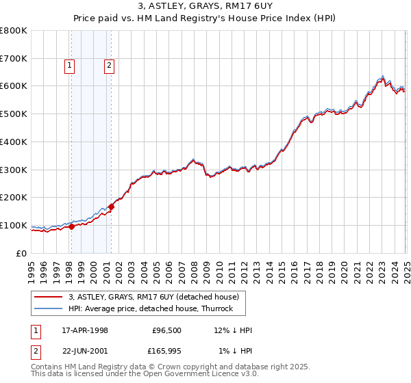 3, ASTLEY, GRAYS, RM17 6UY: Price paid vs HM Land Registry's House Price Index