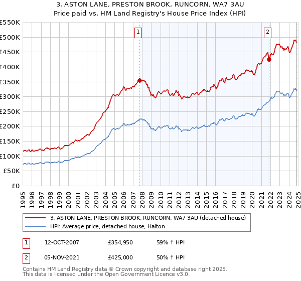 3, ASTON LANE, PRESTON BROOK, RUNCORN, WA7 3AU: Price paid vs HM Land Registry's House Price Index