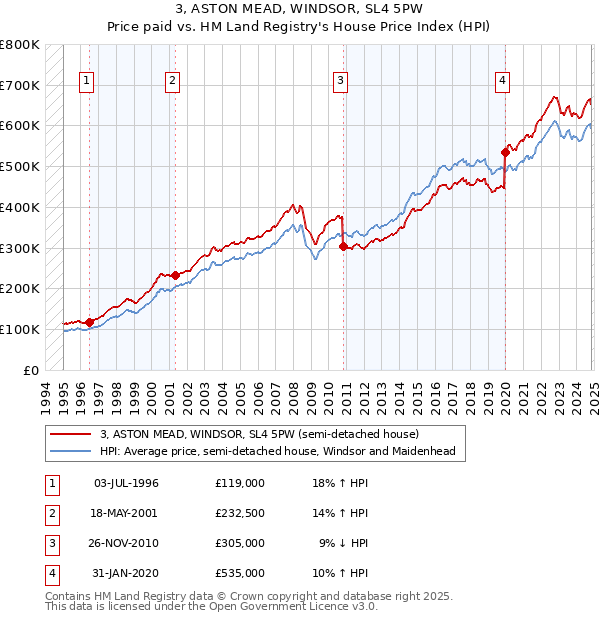 3, ASTON MEAD, WINDSOR, SL4 5PW: Price paid vs HM Land Registry's House Price Index