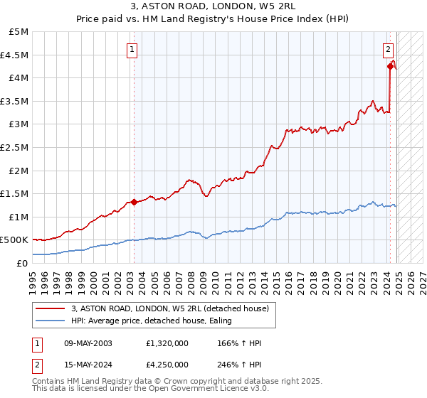 3, ASTON ROAD, LONDON, W5 2RL: Price paid vs HM Land Registry's House Price Index