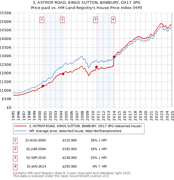 3, ASTROP ROAD, KINGS SUTTON, BANBURY, OX17 3PG: Price paid vs HM Land Registry's House Price Index