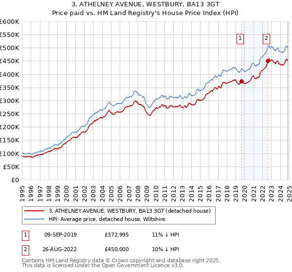 3, ATHELNEY AVENUE, WESTBURY, BA13 3GT: Price paid vs HM Land Registry's House Price Index