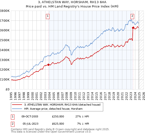 3, ATHELSTAN WAY, HORSHAM, RH13 6HA: Price paid vs HM Land Registry's House Price Index