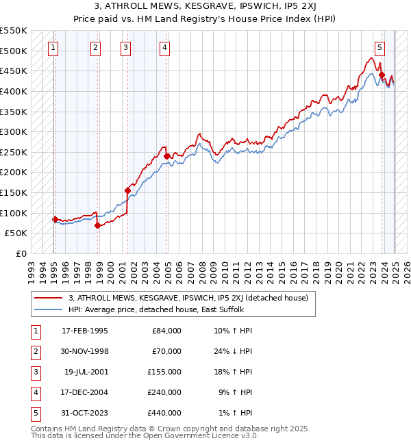 3, ATHROLL MEWS, KESGRAVE, IPSWICH, IP5 2XJ: Price paid vs HM Land Registry's House Price Index