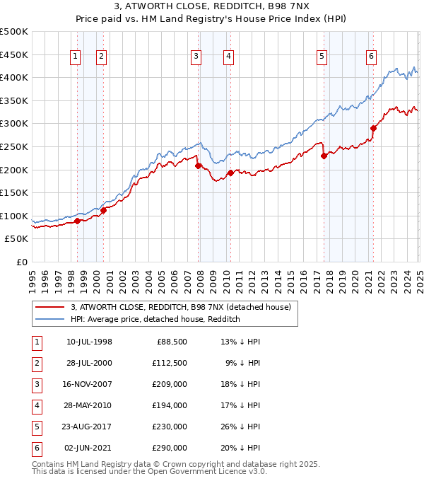 3, ATWORTH CLOSE, REDDITCH, B98 7NX: Price paid vs HM Land Registry's House Price Index