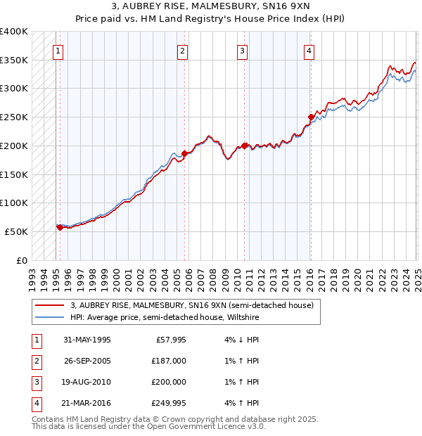 3, AUBREY RISE, MALMESBURY, SN16 9XN: Price paid vs HM Land Registry's House Price Index