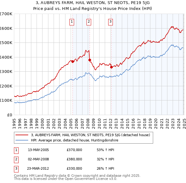 3, AUBREYS FARM, HAIL WESTON, ST NEOTS, PE19 5JG: Price paid vs HM Land Registry's House Price Index