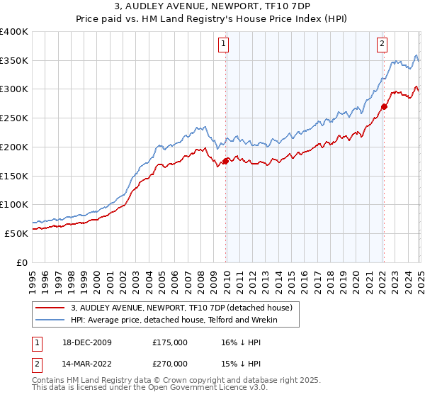 3, AUDLEY AVENUE, NEWPORT, TF10 7DP: Price paid vs HM Land Registry's House Price Index