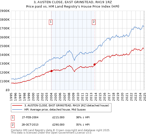 3, AUSTEN CLOSE, EAST GRINSTEAD, RH19 1RZ: Price paid vs HM Land Registry's House Price Index