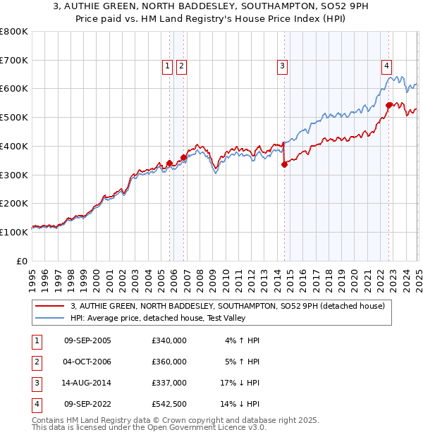 3, AUTHIE GREEN, NORTH BADDESLEY, SOUTHAMPTON, SO52 9PH: Price paid vs HM Land Registry's House Price Index