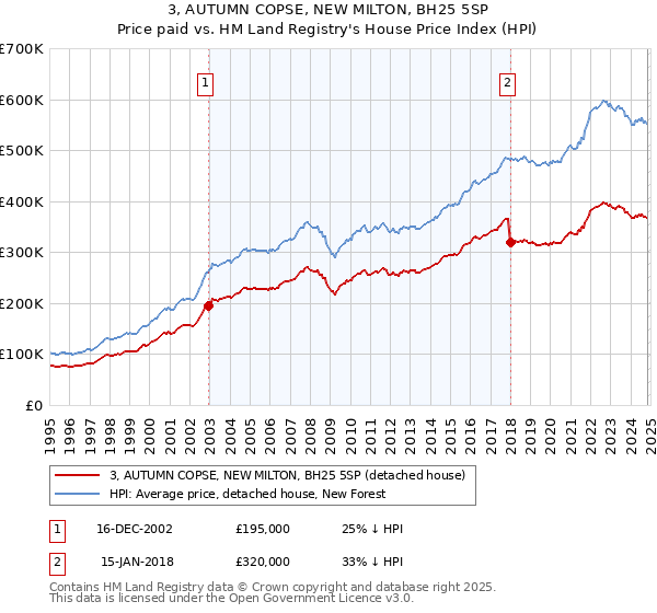 3, AUTUMN COPSE, NEW MILTON, BH25 5SP: Price paid vs HM Land Registry's House Price Index