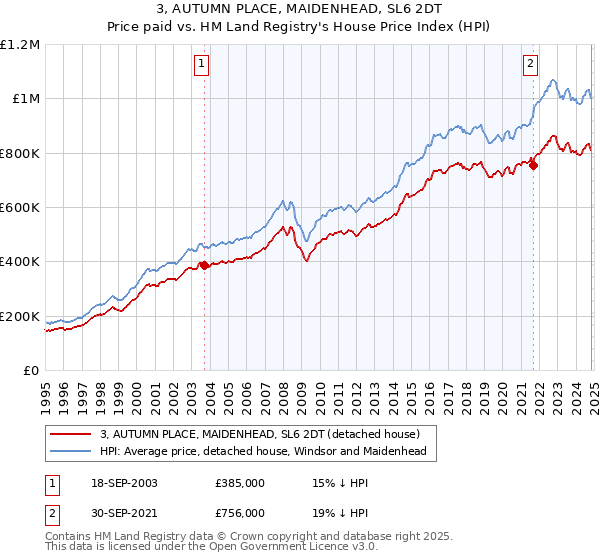 3, AUTUMN PLACE, MAIDENHEAD, SL6 2DT: Price paid vs HM Land Registry's House Price Index