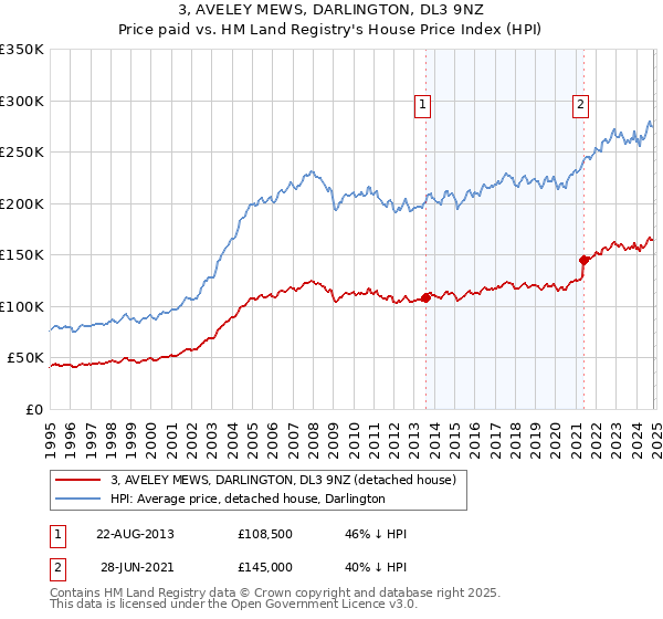 3, AVELEY MEWS, DARLINGTON, DL3 9NZ: Price paid vs HM Land Registry's House Price Index