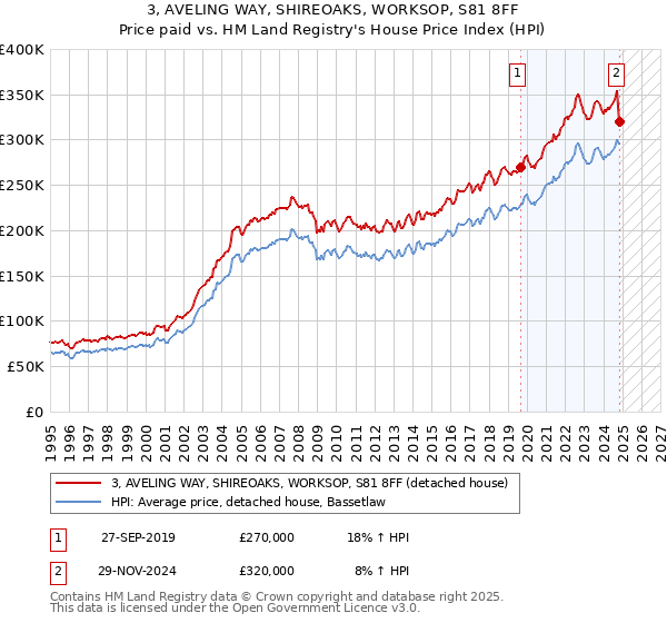 3, AVELING WAY, SHIREOAKS, WORKSOP, S81 8FF: Price paid vs HM Land Registry's House Price Index