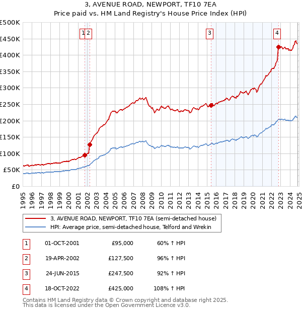 3, AVENUE ROAD, NEWPORT, TF10 7EA: Price paid vs HM Land Registry's House Price Index