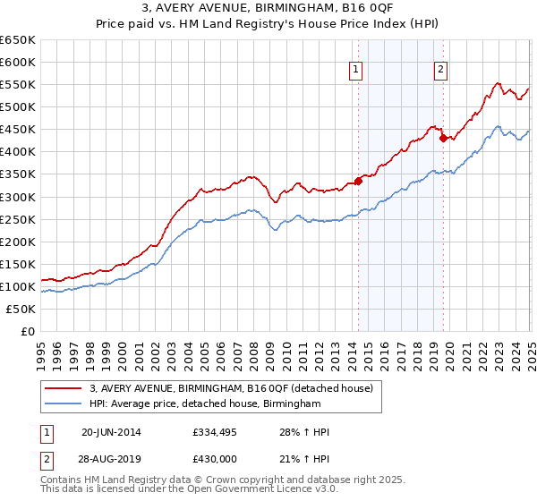 3, AVERY AVENUE, BIRMINGHAM, B16 0QF: Price paid vs HM Land Registry's House Price Index