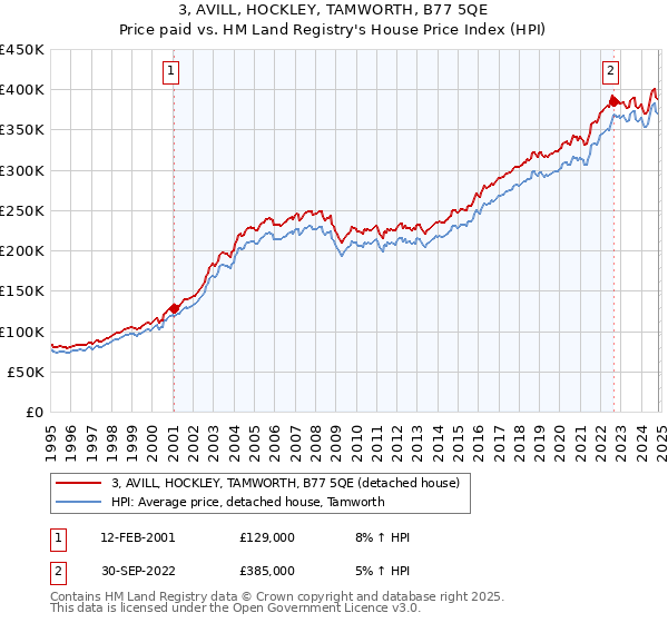 3, AVILL, HOCKLEY, TAMWORTH, B77 5QE: Price paid vs HM Land Registry's House Price Index