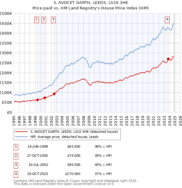 3, AVOCET GARTH, LEEDS, LS10 3HE: Price paid vs HM Land Registry's House Price Index