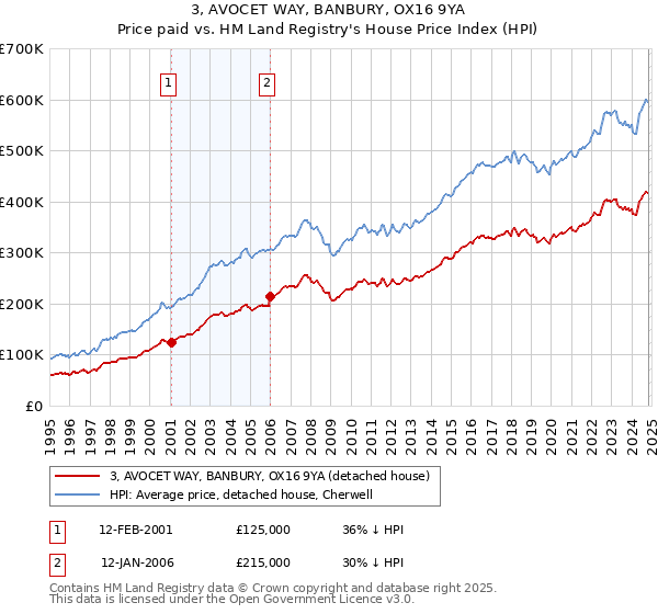 3, AVOCET WAY, BANBURY, OX16 9YA: Price paid vs HM Land Registry's House Price Index