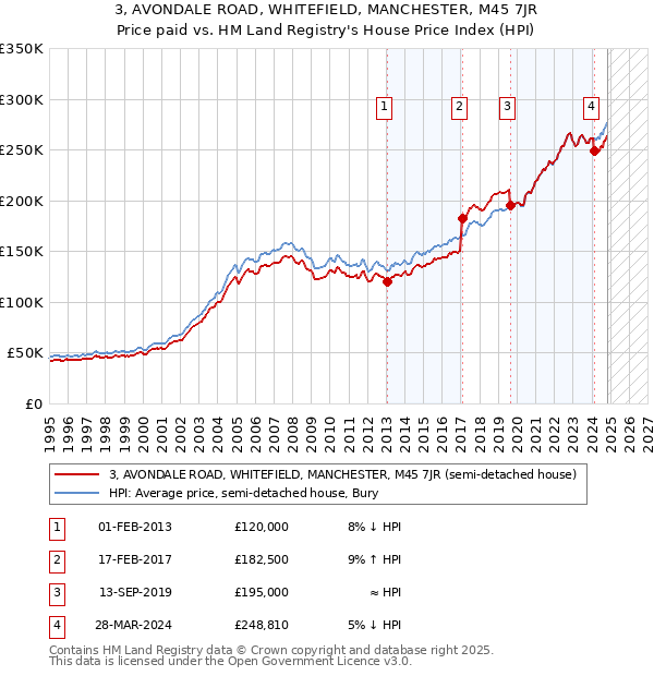 3, AVONDALE ROAD, WHITEFIELD, MANCHESTER, M45 7JR: Price paid vs HM Land Registry's House Price Index