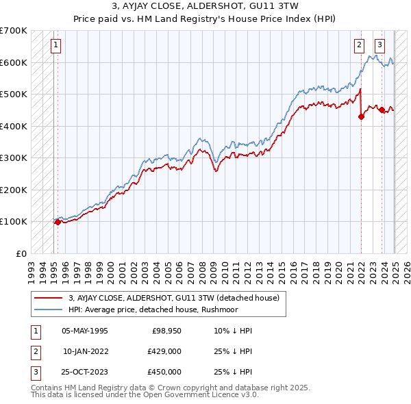 3, AYJAY CLOSE, ALDERSHOT, GU11 3TW: Price paid vs HM Land Registry's House Price Index