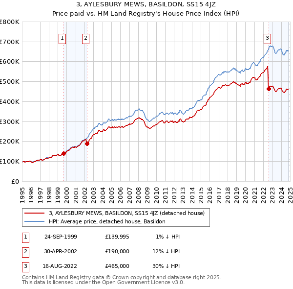 3, AYLESBURY MEWS, BASILDON, SS15 4JZ: Price paid vs HM Land Registry's House Price Index